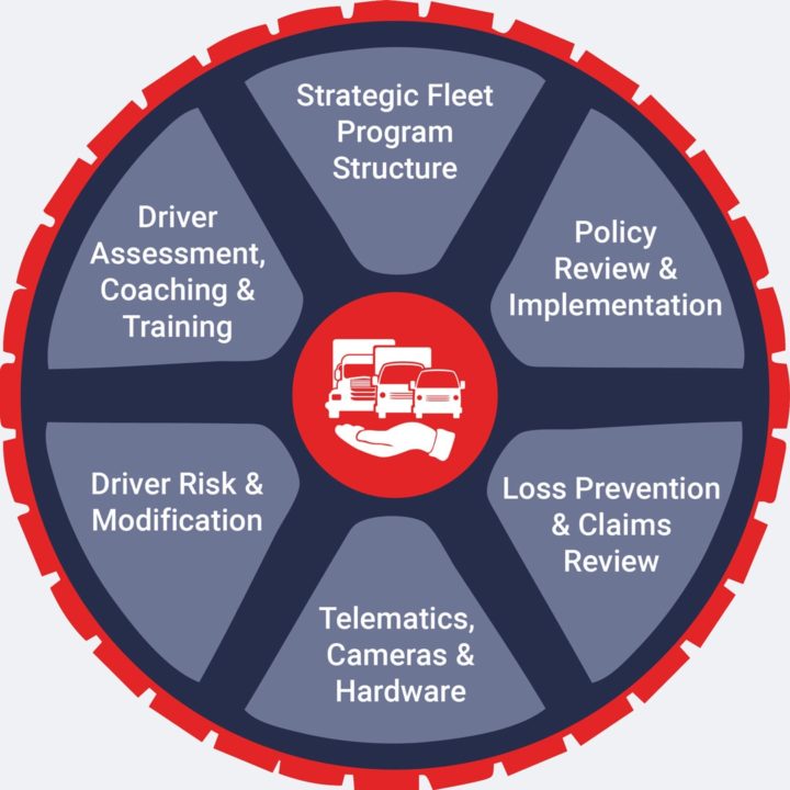 Complete Fleet Safety Program for food and beverage operations